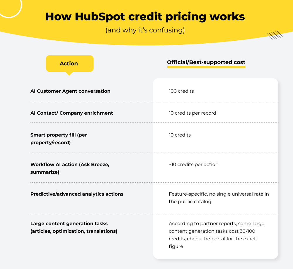 How HubSpot credit pricing works