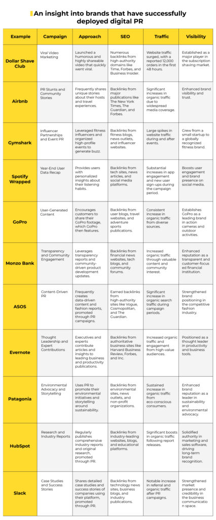 Companies deployed digital PR