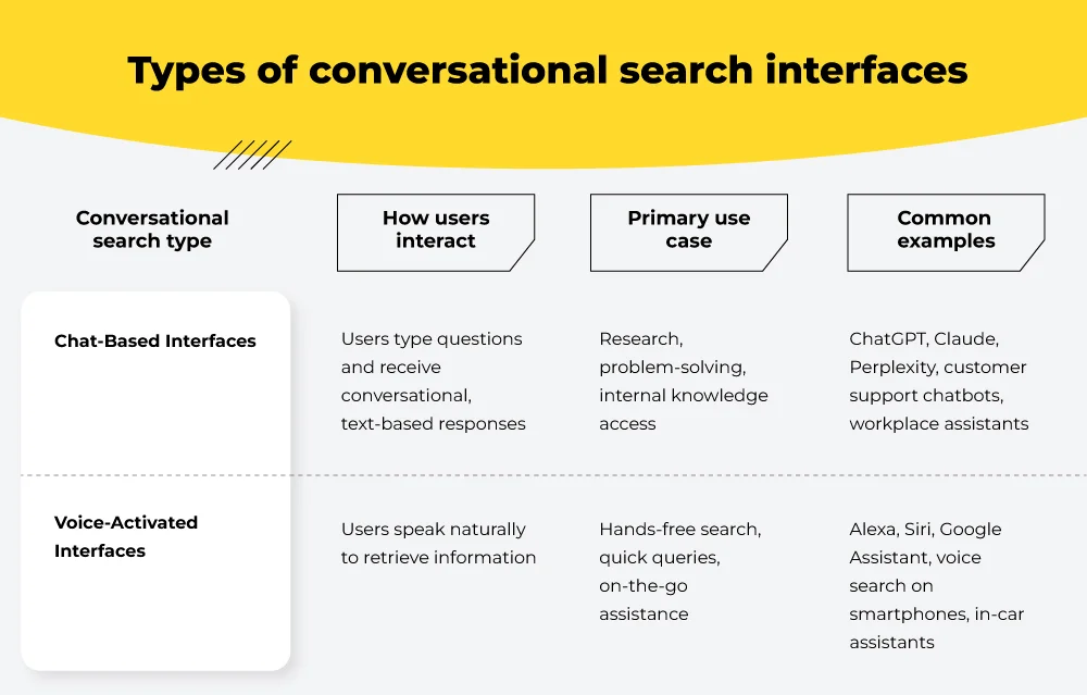 Types of conversational search interfaces