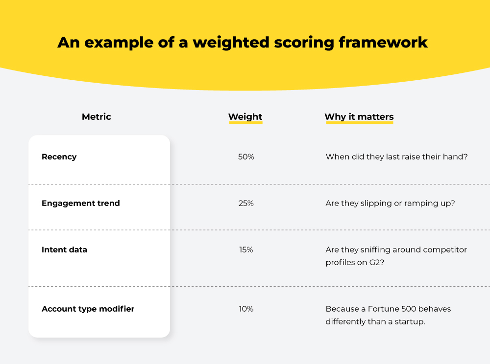 Weight scoring framework explained 
