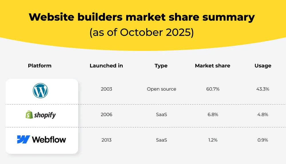 Website builders market share summary (as of October 2025)