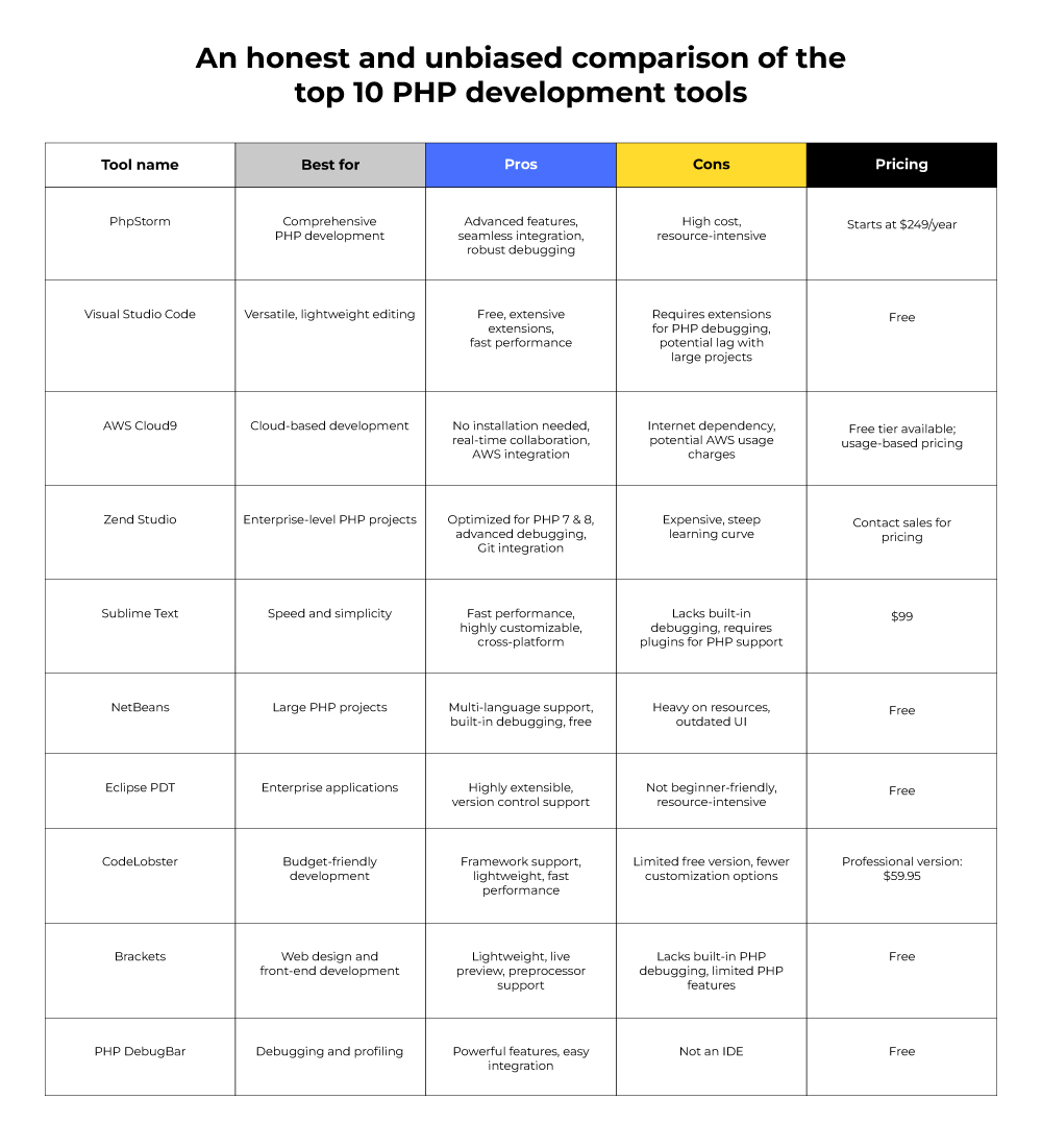 Top 10 PHP Development Tools [2025]: Boost Your Coding!