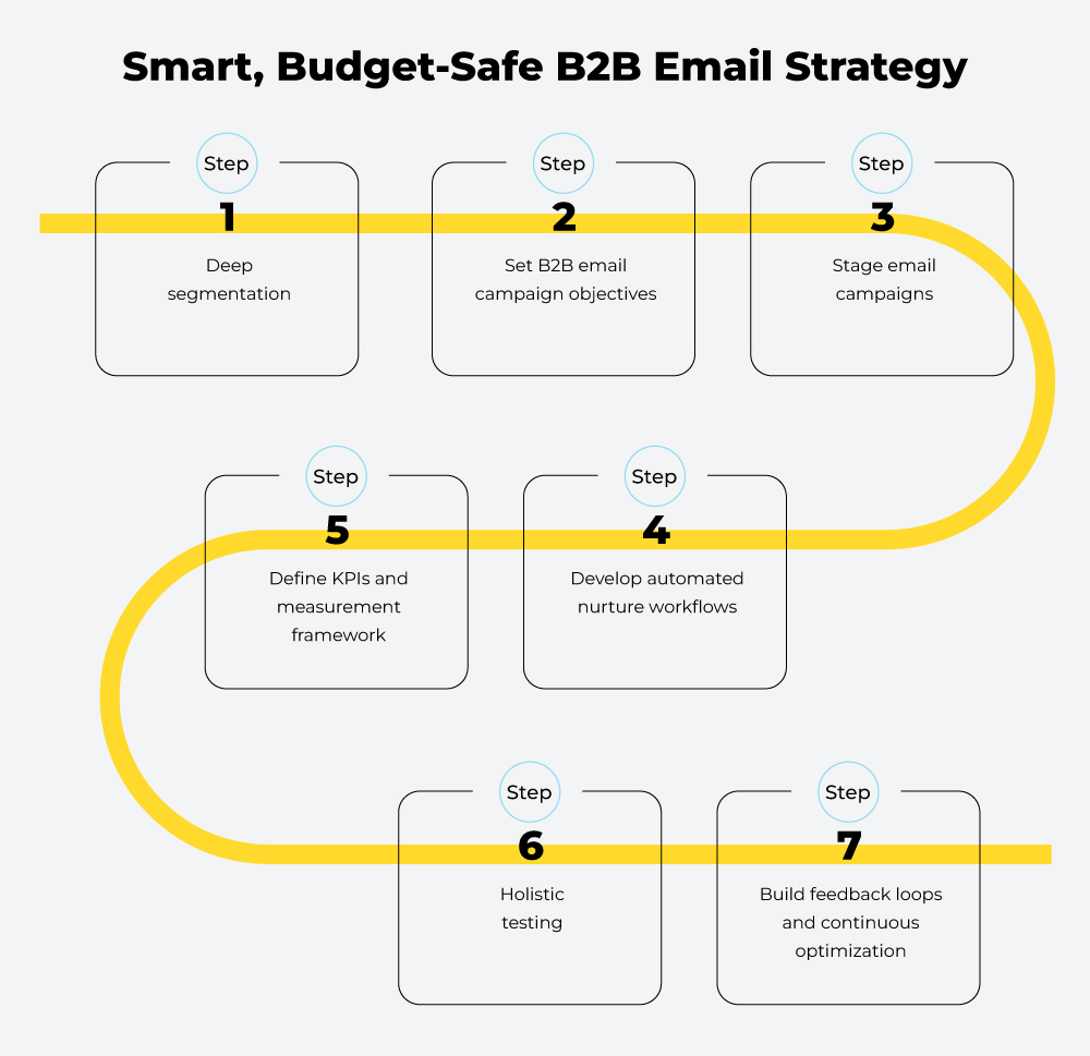Budget-safe B2B email strategy