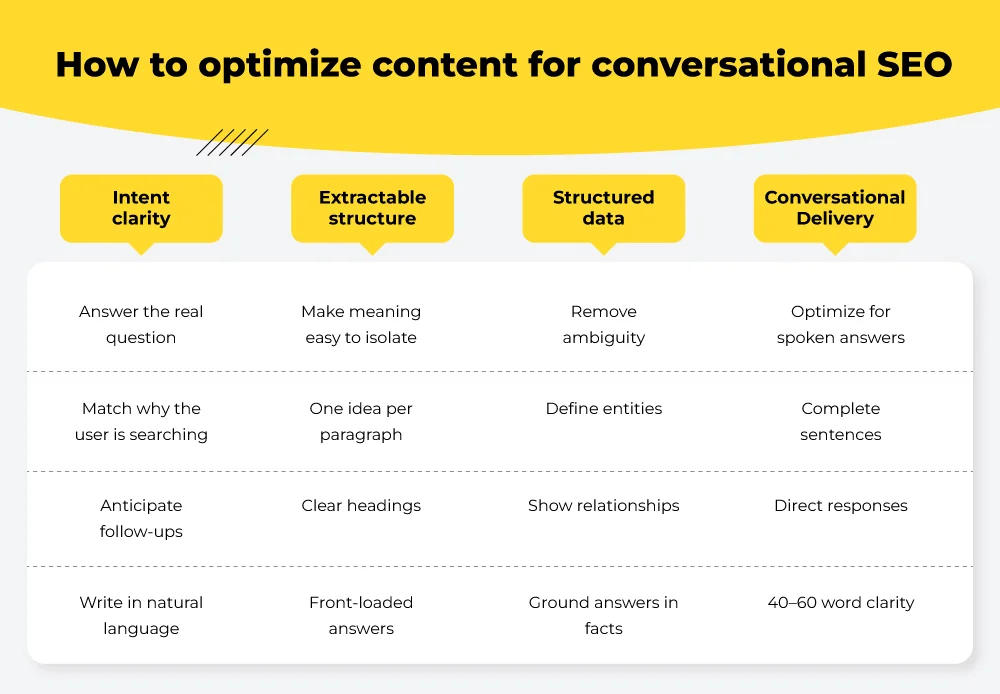 Conversational search optimization tactics for content
