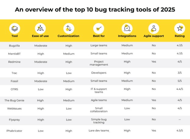 Top 10 Open Source Bug Trackers 2025 - Mavlers