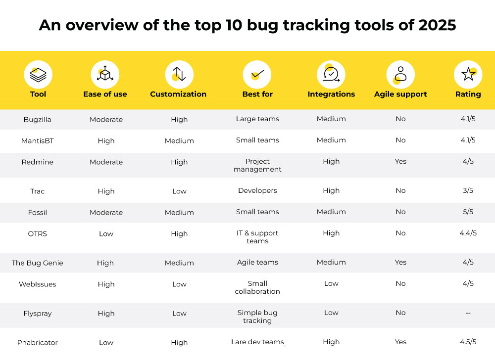top 10 bug tracking tools 2025