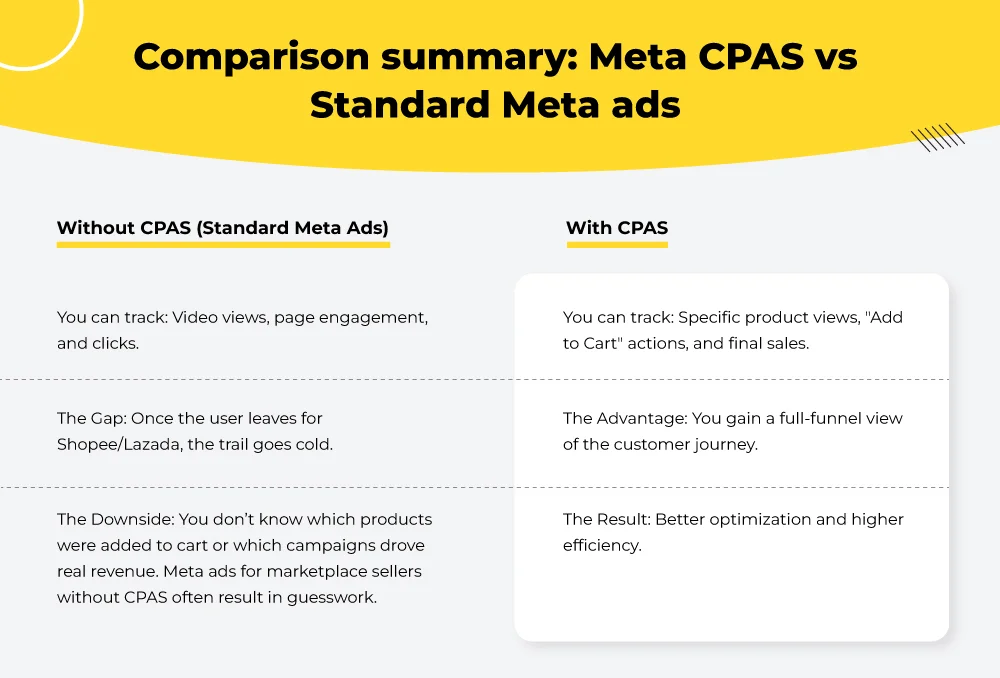 Meta CPAS vs Standard meta ads