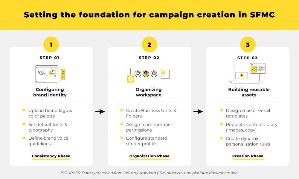 Marketing Cloud Next content creation