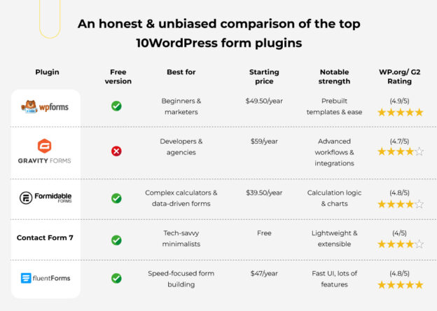 10 Best WordPress Form Plugins (2025) – Developer-Approved Picks