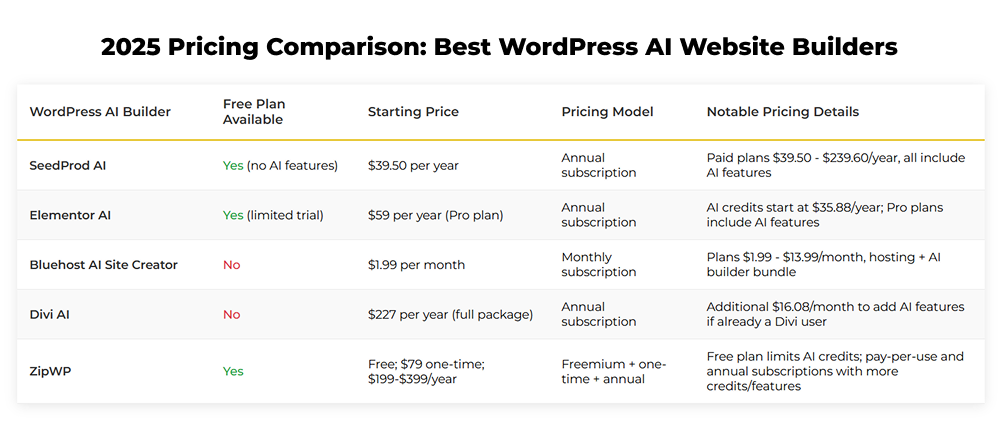 Price comparison WordPress AI Website Builders
