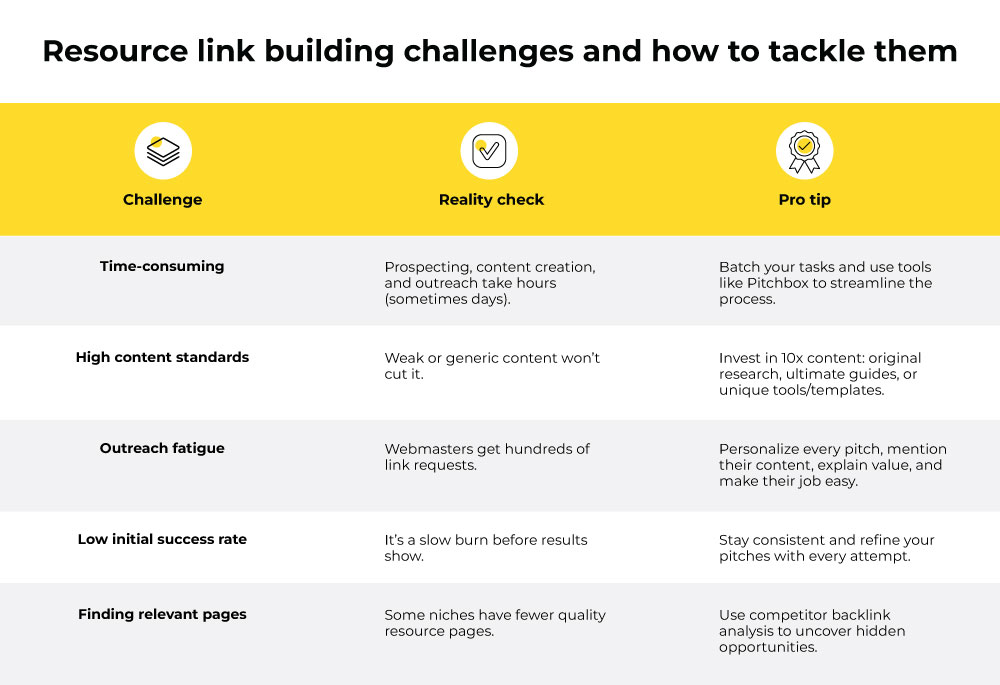 resource link building challenges

