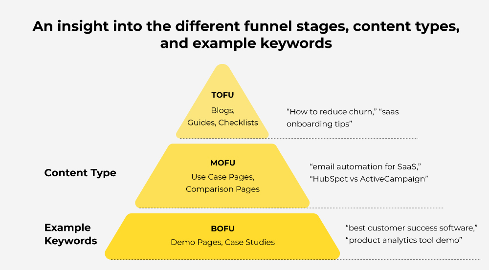 Different SAAS funnel stages 
