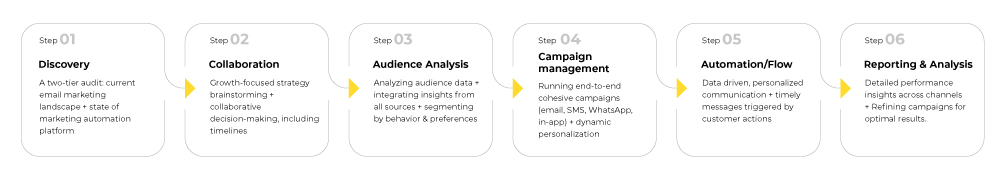 6 Step Email Marketing Process