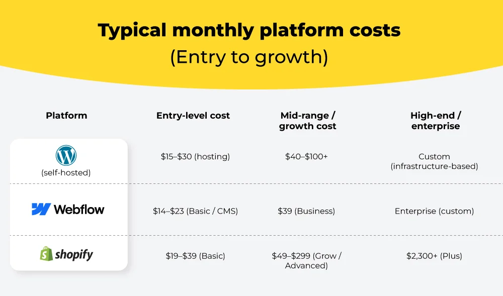 Monthly platform costs: WordPress vs Webflow vs Shopify