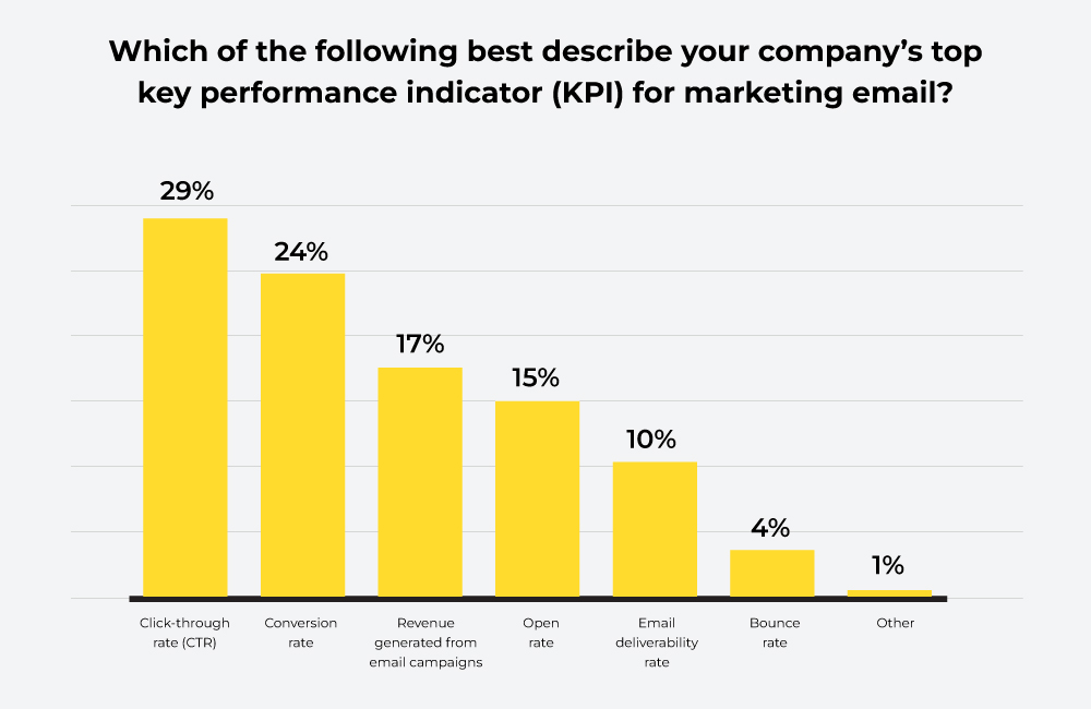 KPI for marketing email