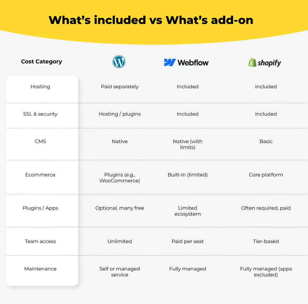 What’s included vs What’s add-on