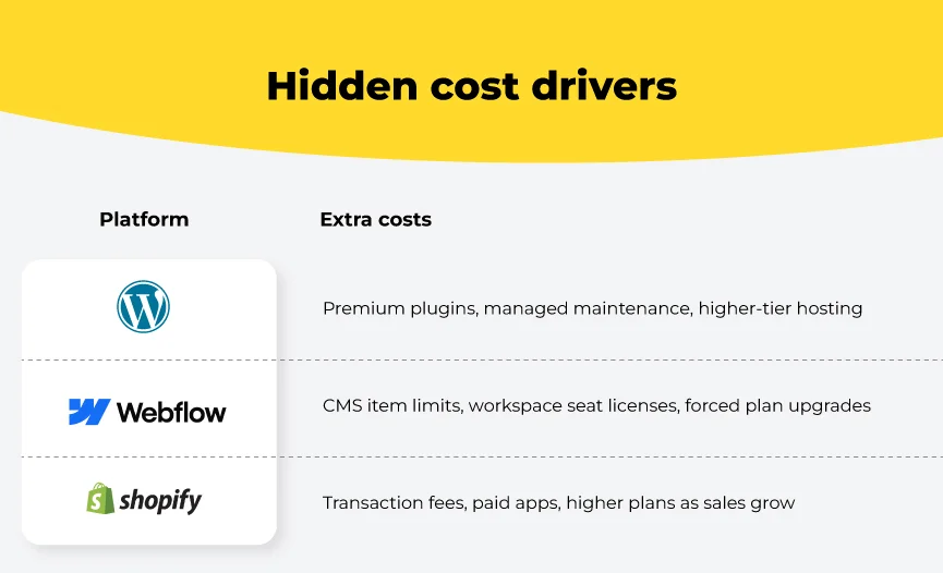Cost drivers: WordPress vs Webflow vs Shopify