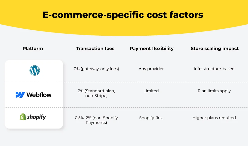 e-commerce-specific cost factors: WordPress vs Webflow vs Shopify