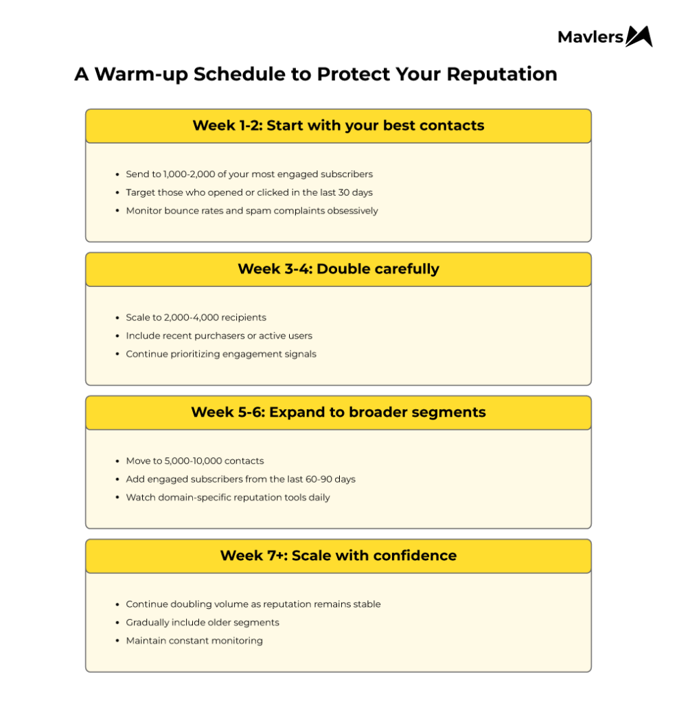 Email warm-up schedule