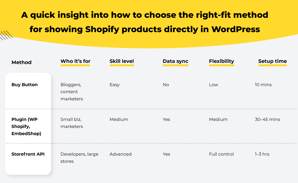 How to choose the right method for showing Shopify products directly in WordPress