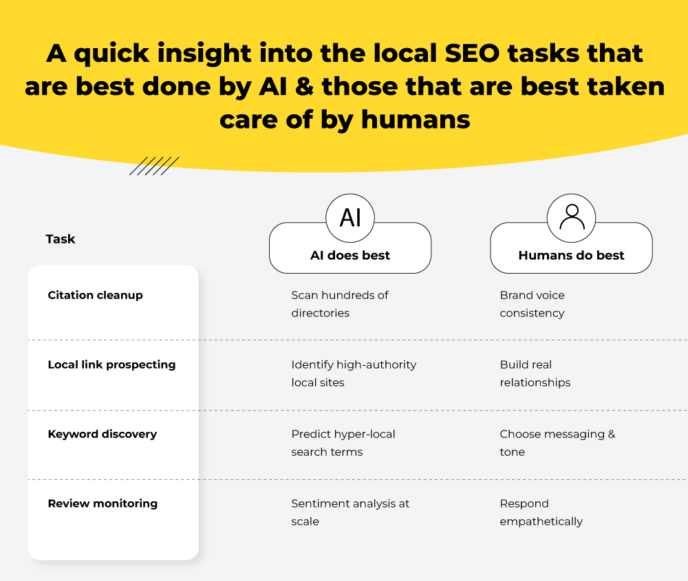 Local SEO task best done by AI vs Humans