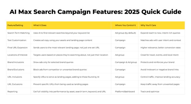 AI Max for Search Campaigns: Google Ads Optimization Made Easy