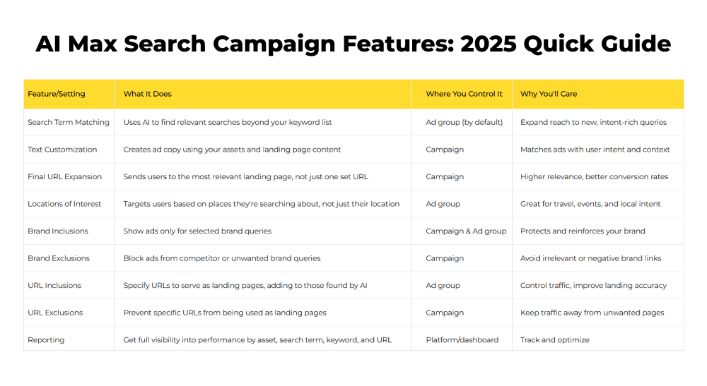 AI MAX for Search campaign features