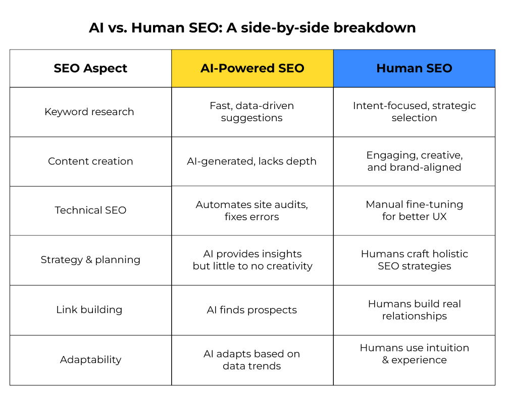 - AI vs. Human SEO comparison
