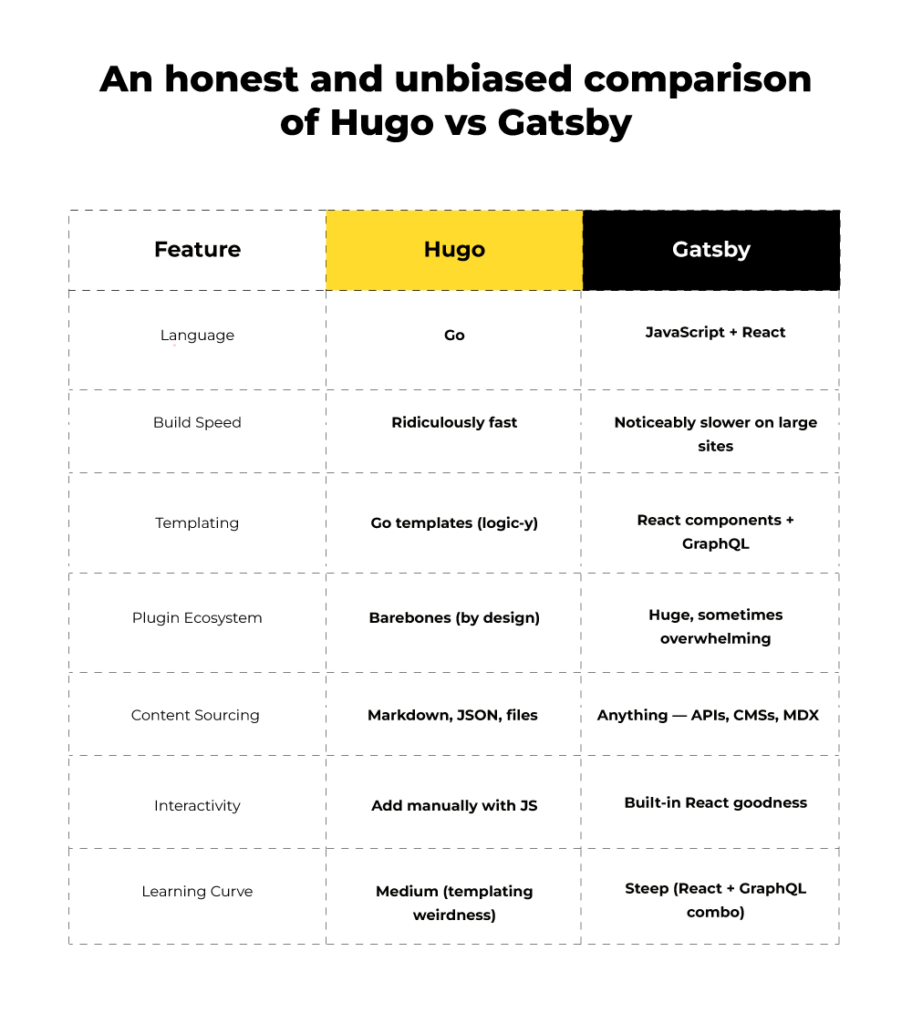 Hugo vs Gatsby comparison