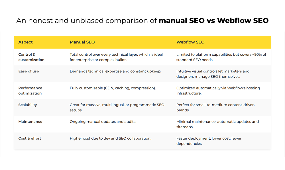  Manual SEO vs Webflow SEO