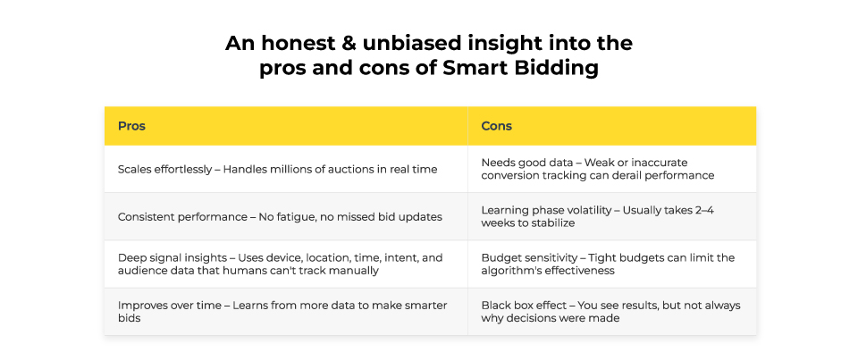 Pros and Cons of smart bidding 
