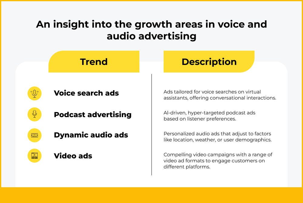Opportunities in Voice, audio, and video advertising