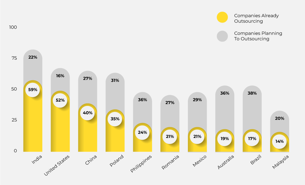 Insights on Current and Future Outsourcing Trends in Companies
