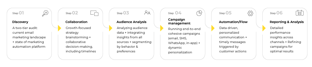 Marketing automation steps
