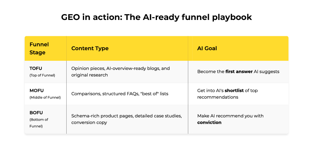 AI ready funnel playbook