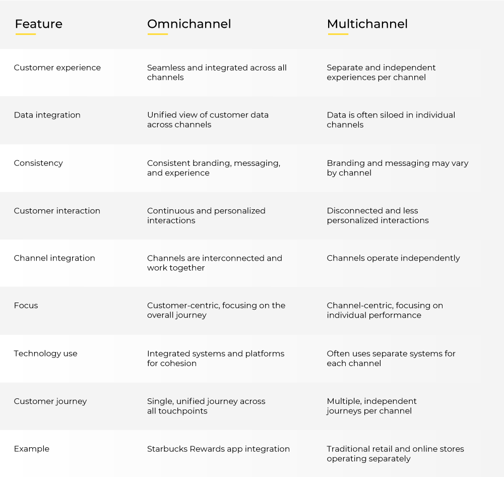 Omnichannel marketing vs. multichannel marketing
