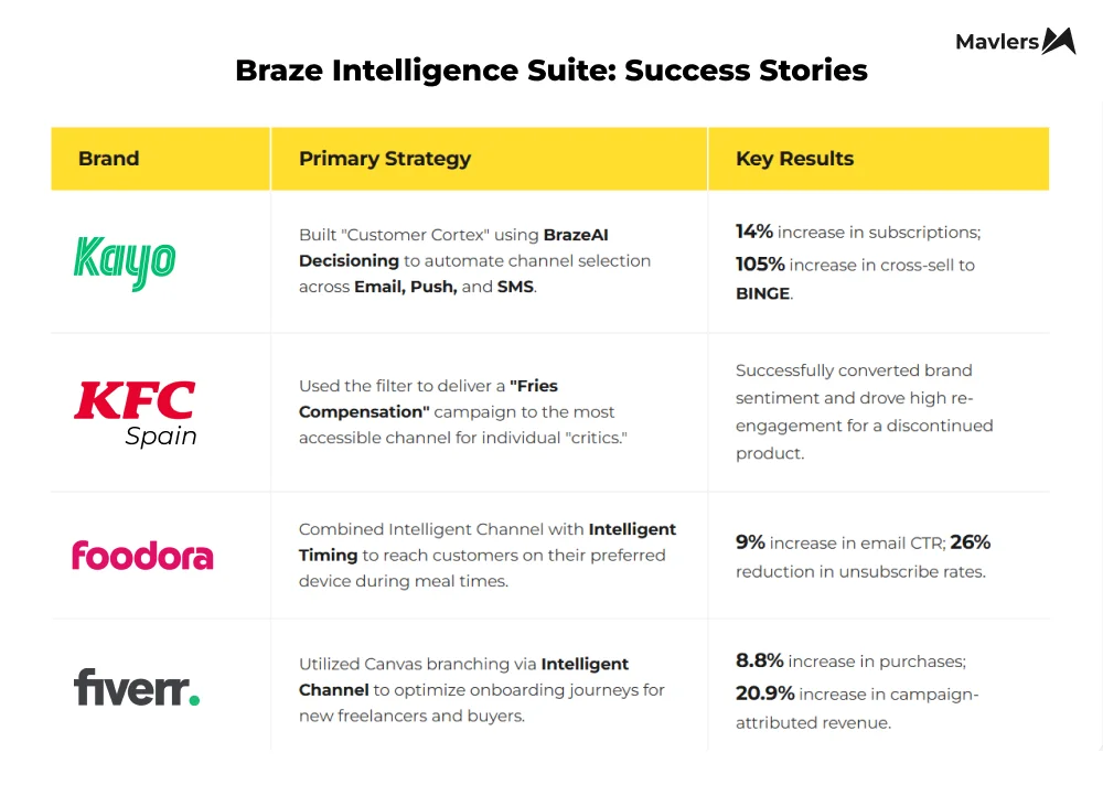Braze success stories