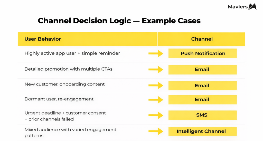 Channel decision in Braze