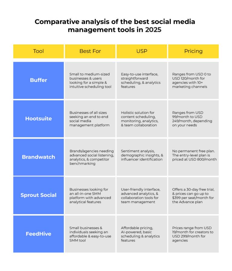 Compare Top 5 Social Media Management Tools 2025