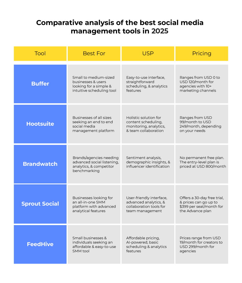 Compare Top 5 Social Media Management Tools 2025