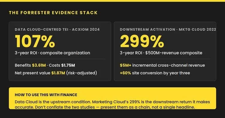 Forrester evidence stack