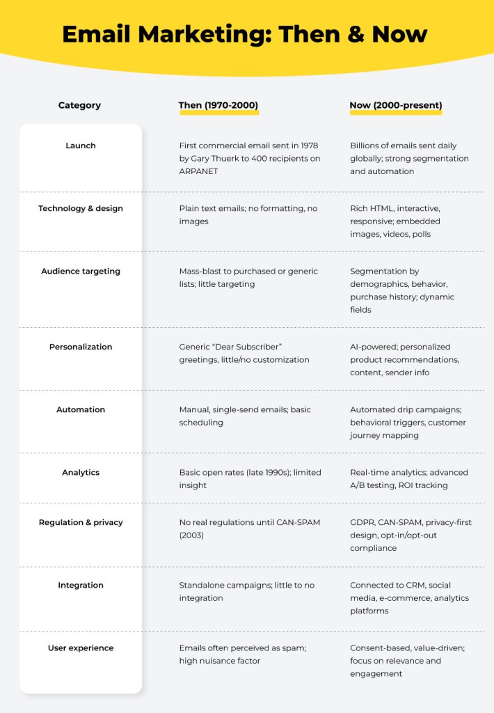 email marketing then vs now