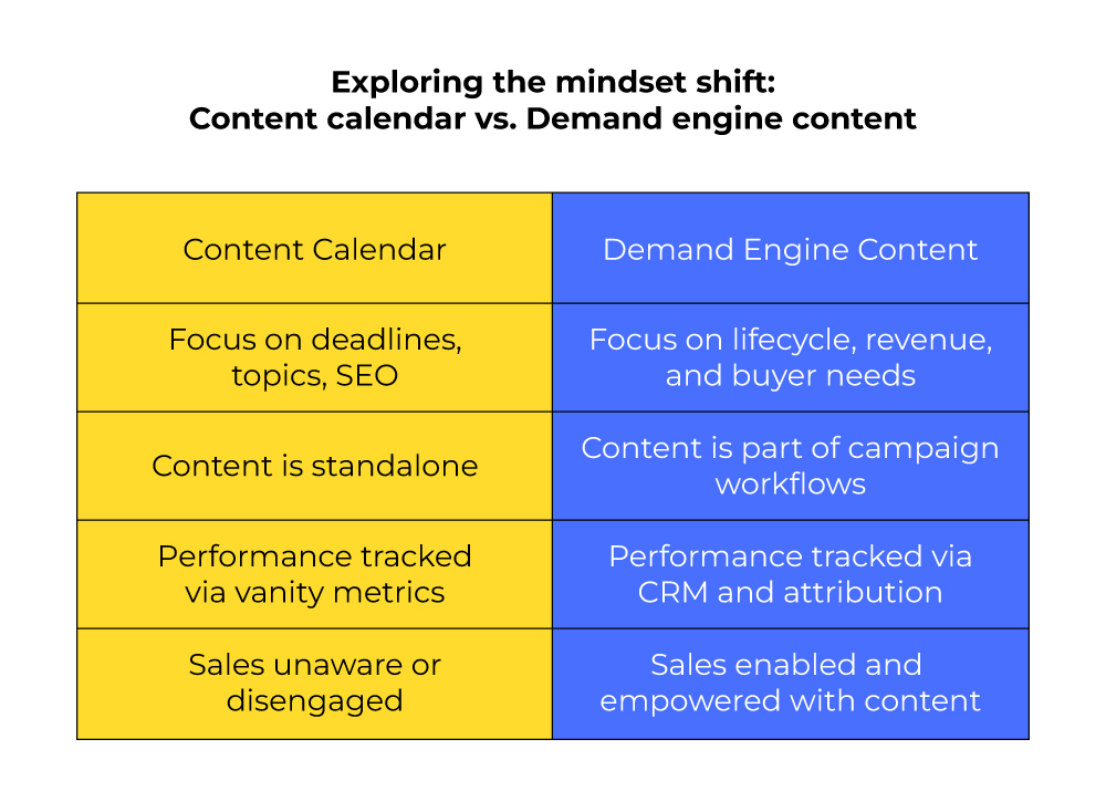  content calendar vs. demand generation content 
