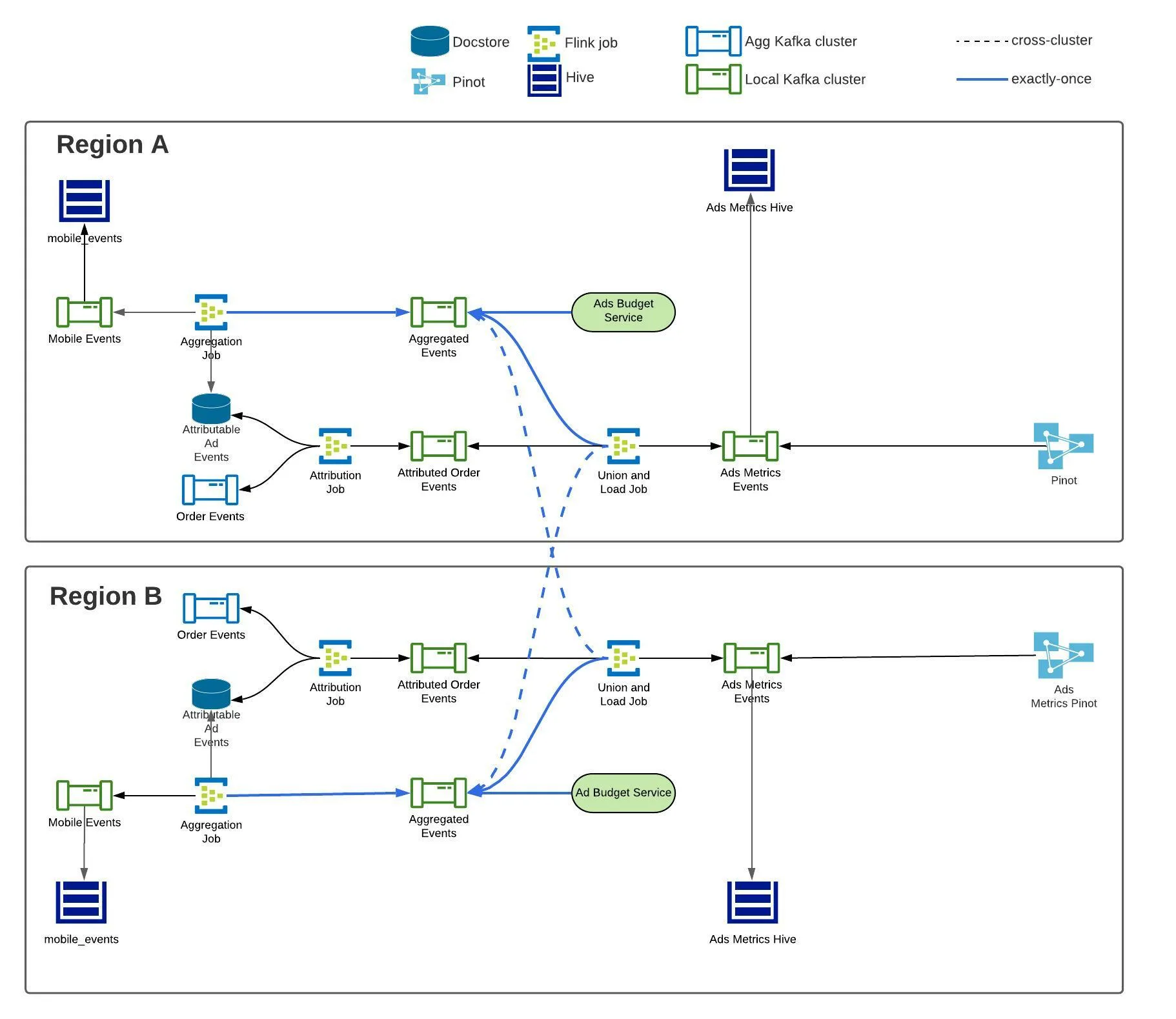 Uber’s utilization of EDA