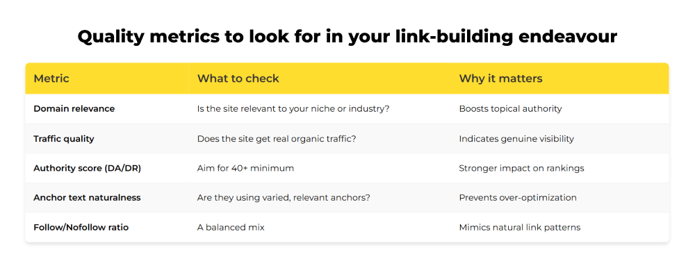 Quality metrics for link building 