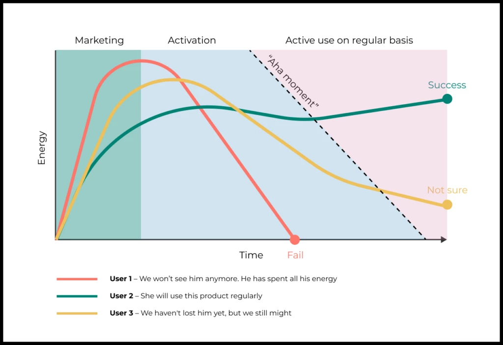 time delta between signup and value realization