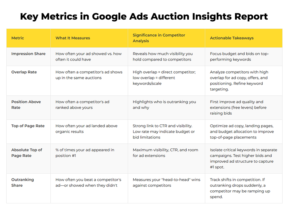 Key metrics in Google Ads Auction Insights