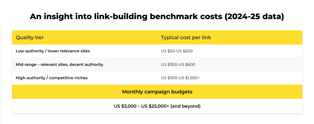 link-building benchmark costs