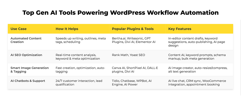 Top WordPress Gen AI tools 
