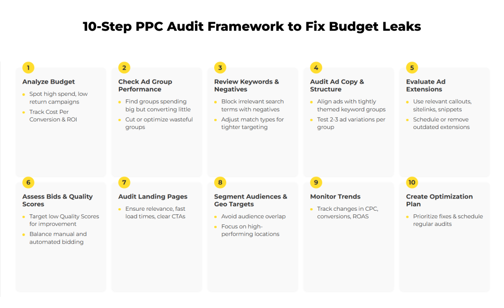 PPC audit framework 
